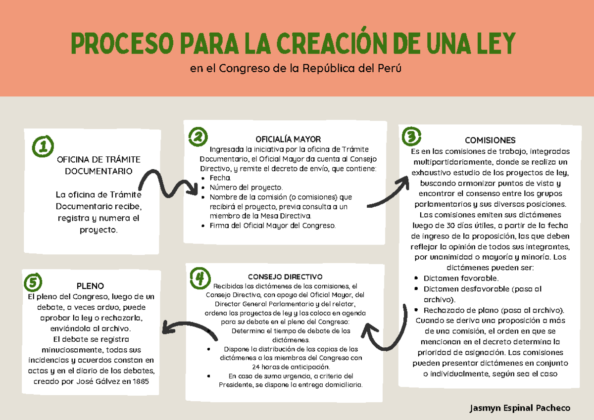 Semana 8 Twdqtm - Fv k - PROCESO PARA LA CREACIÓN DE UNA LEY en el