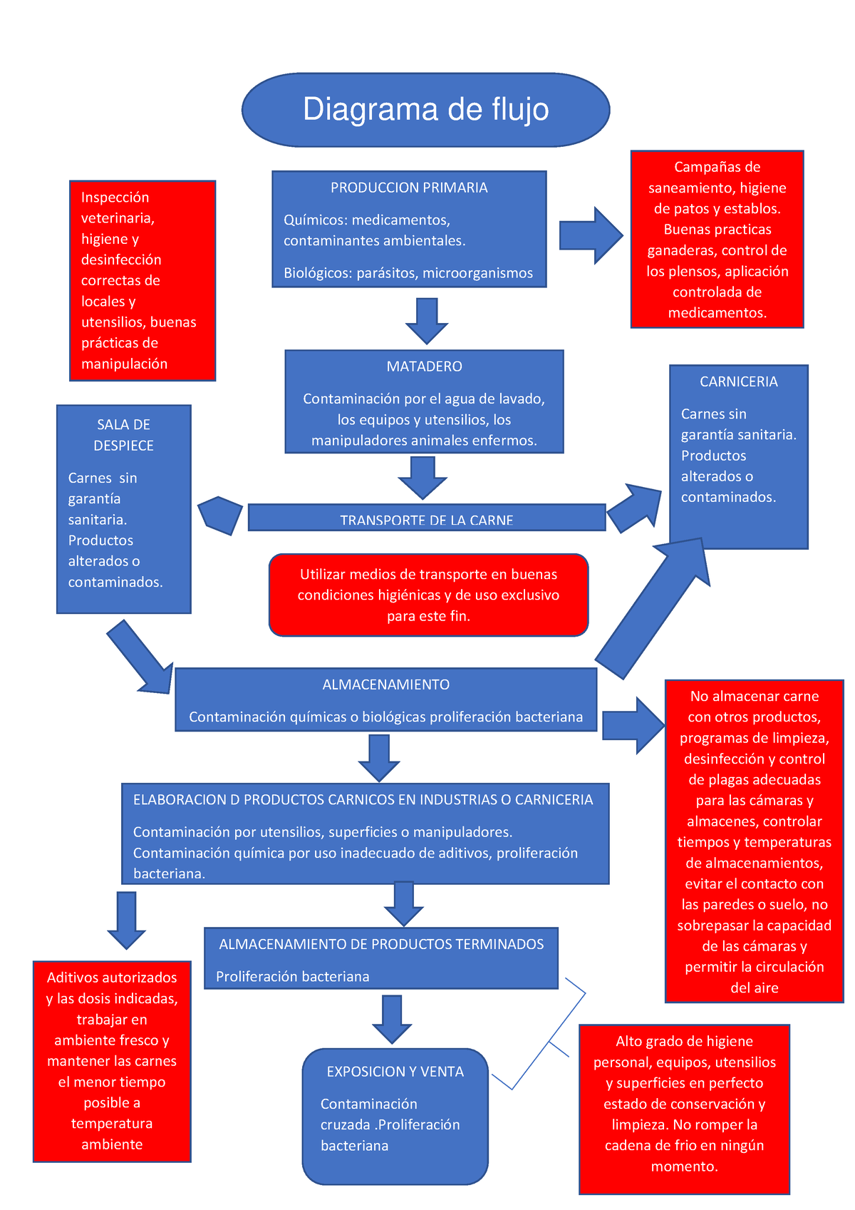 Flujograma Diagrama De Flujo De Limpieza Y Desinfecci