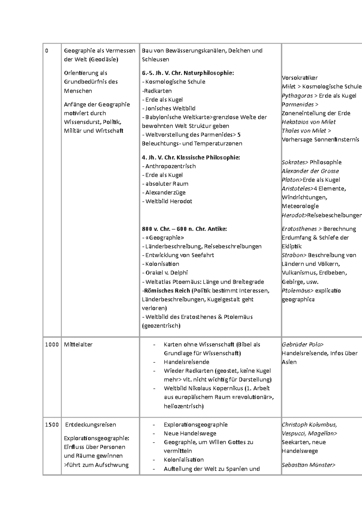 tabelle-disziplingeschichte-jeannine-wintzer-0-geographie-als