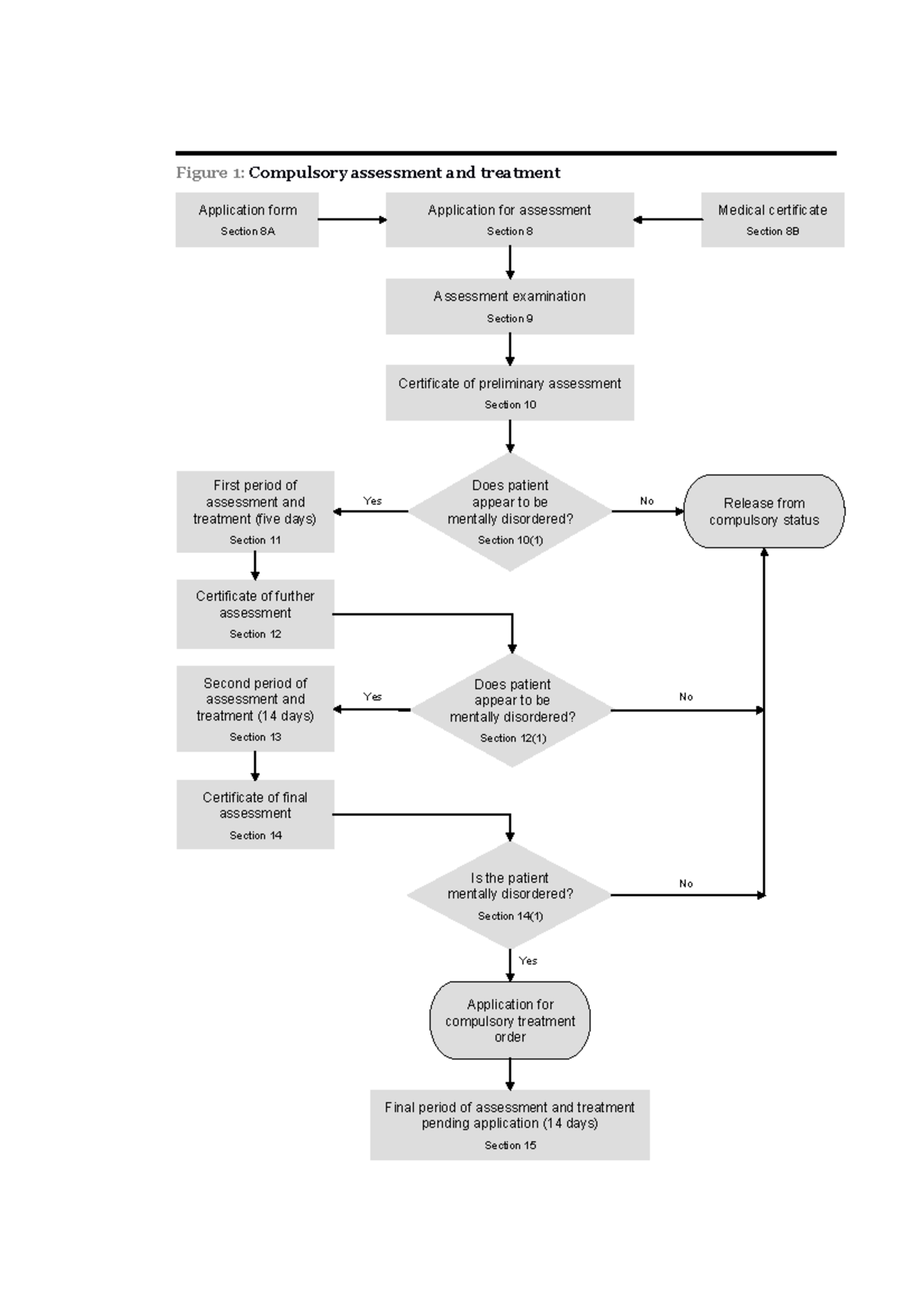 guide-to-mental-health-act-flow-charts-figure-1-compulsory