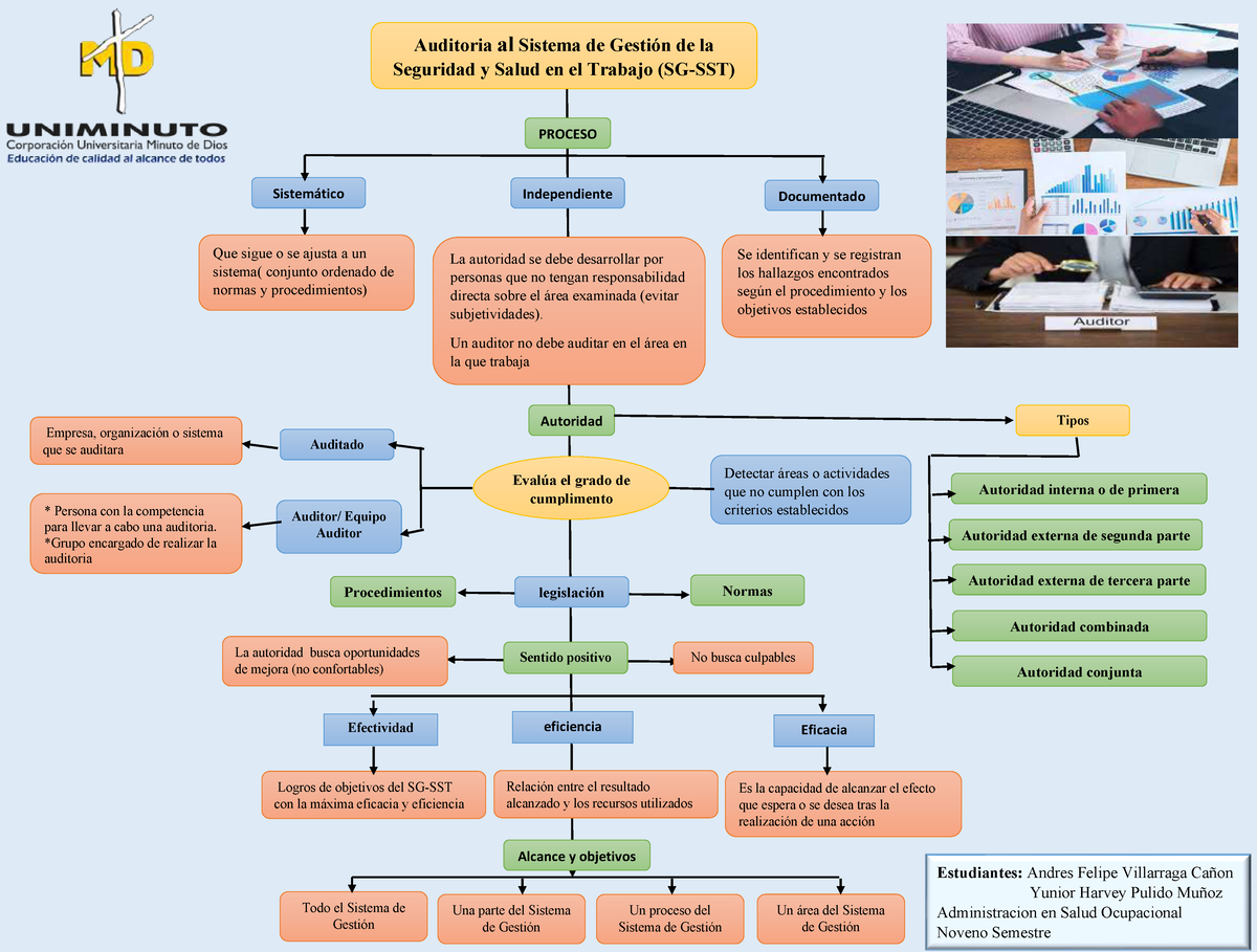 Actividad 8-MAPA Conceptual Auditoria DEL Sistema DE Gestion DE LA Salud  Ocupacional EN EL Trabajo - Studocu