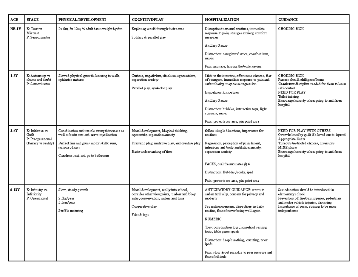 Pediatric notes: mental health, infections, genetic disorders, stages ...