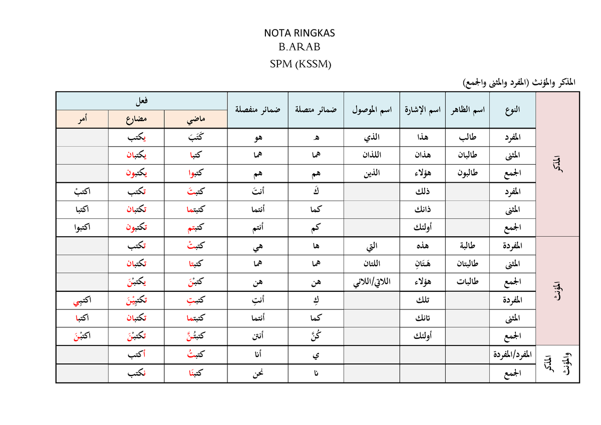 Nota Bahasa Arab - Nota Mudah - NOTA RINGKAS B SPM (KSSM) )?Gn'L O/q'L ...