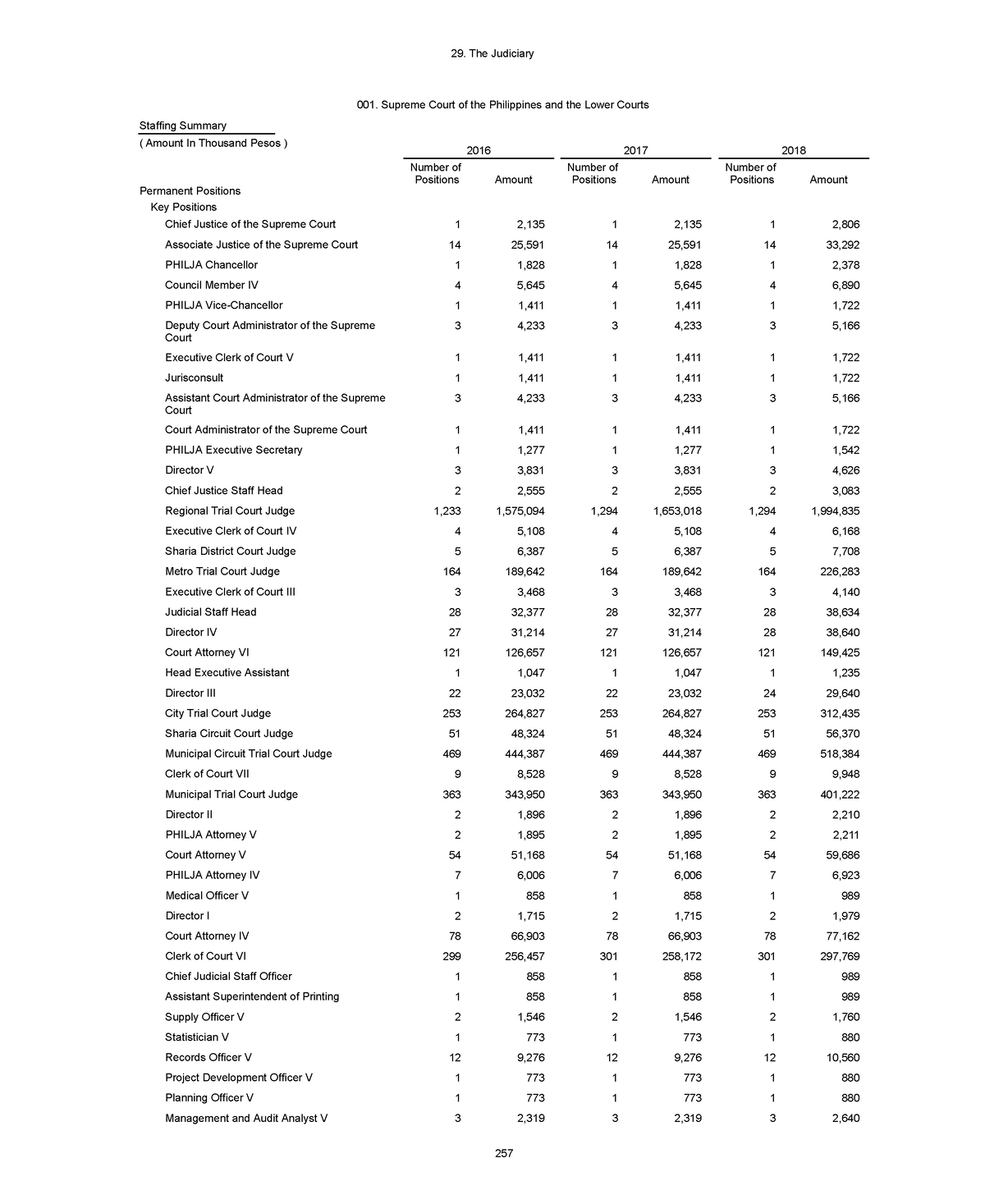 Judiciary Salary - Law - The Judiciary Staffing Summary ( Amount In ...