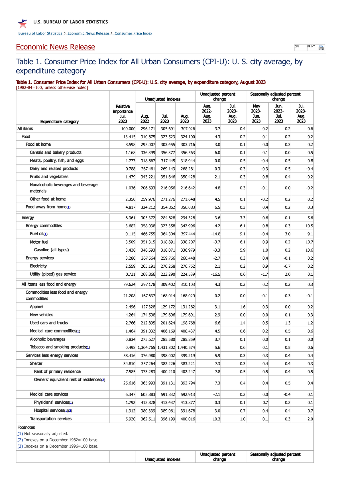 Table 1.Consumer Price Indexfor All Urban Consumers CPIU U - U. BUREAU ...