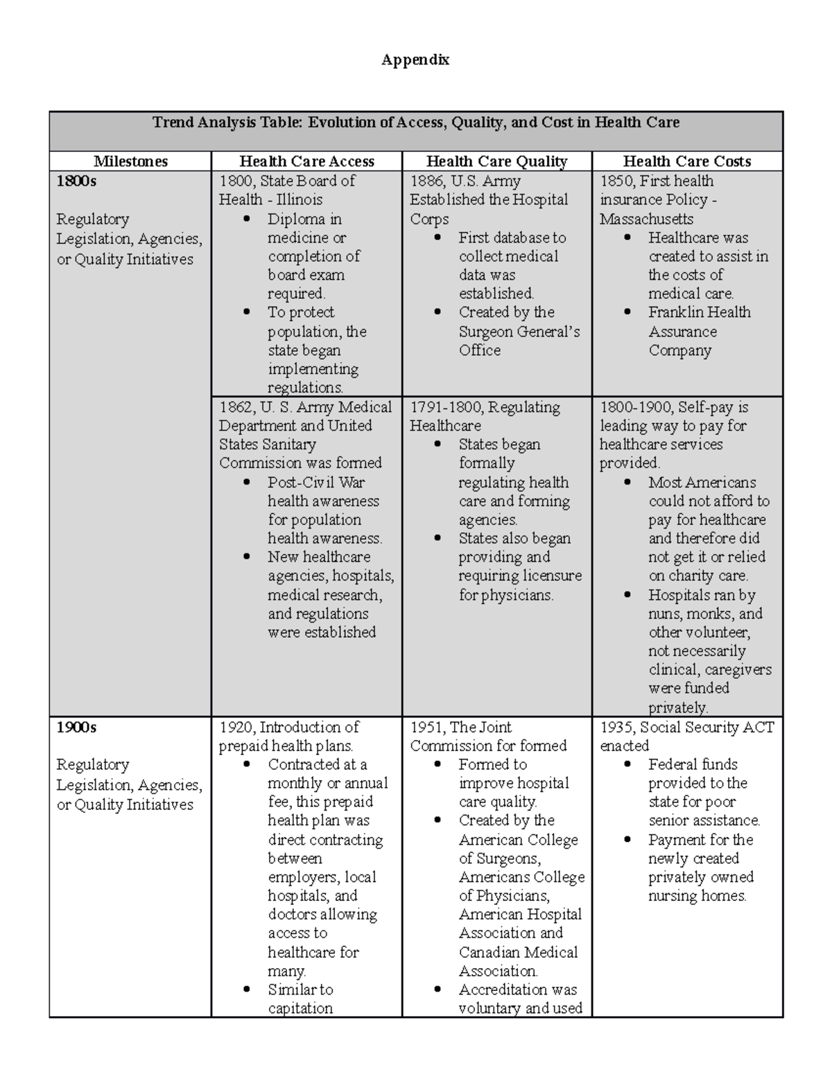 Appendix Week 5 BHA 4002 - Appendix Trend Analysis Table: Evolution Of ...