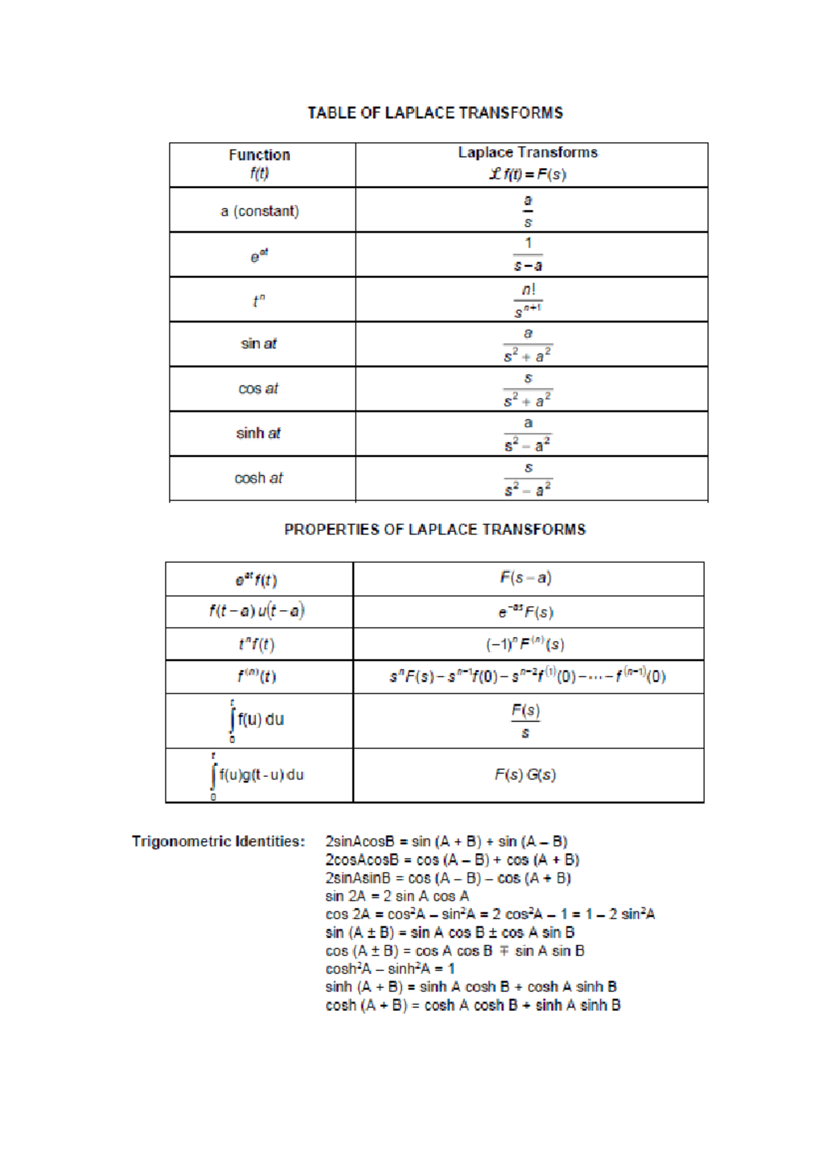 Table MAT565 - Summary Calculus - TABLE OF LAPLACE TRANSFORMS Function ...