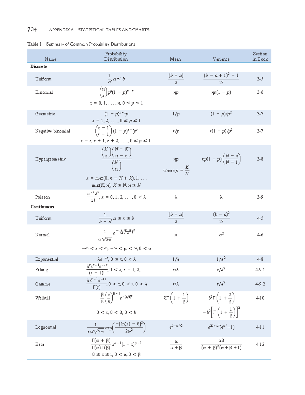 Montgomery Table Of Distribution - 704 APPENDIX A STATISTICAL TABLES ...