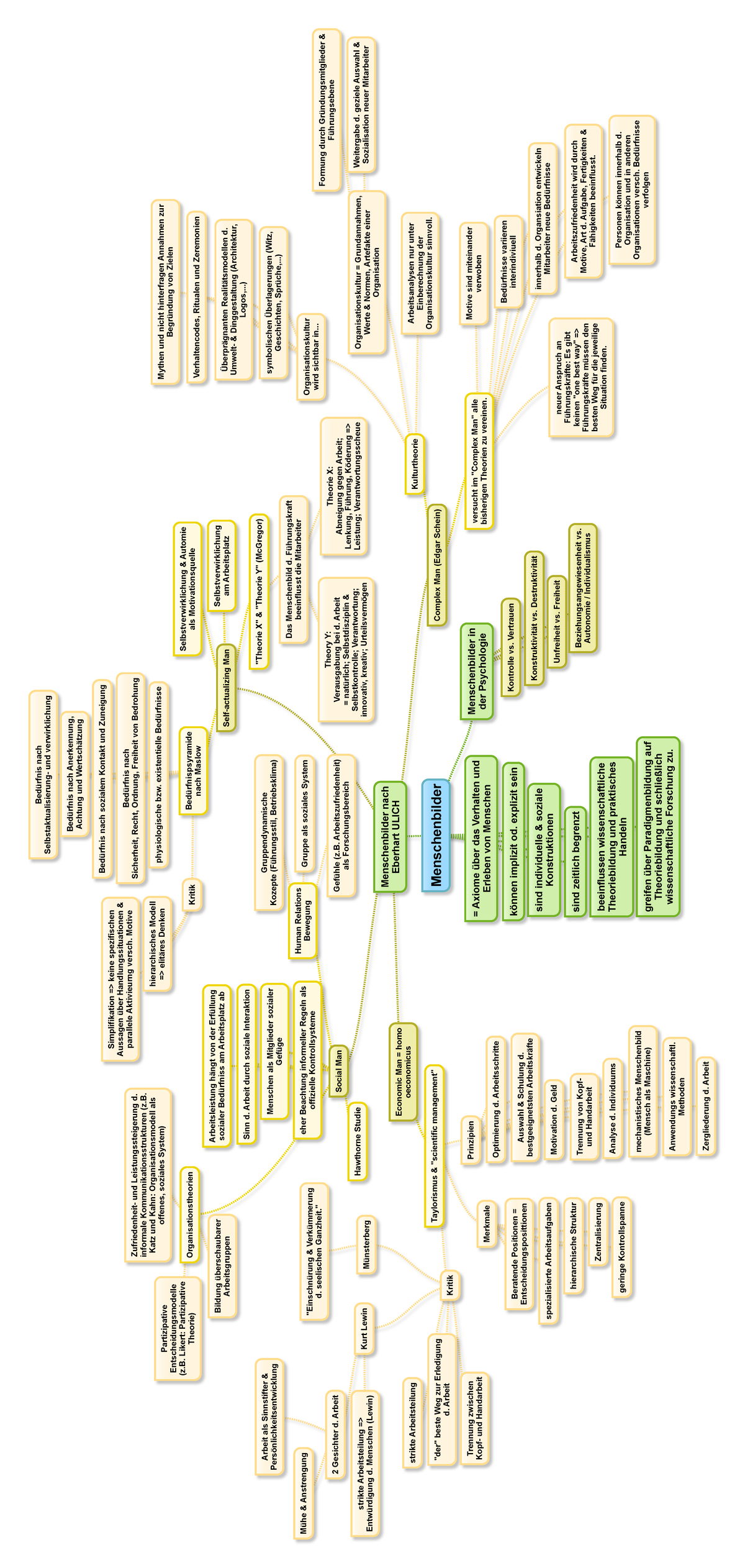 Mindmap PG Menschenbilder 2 - Menschenbilder = Axiome über Das ...