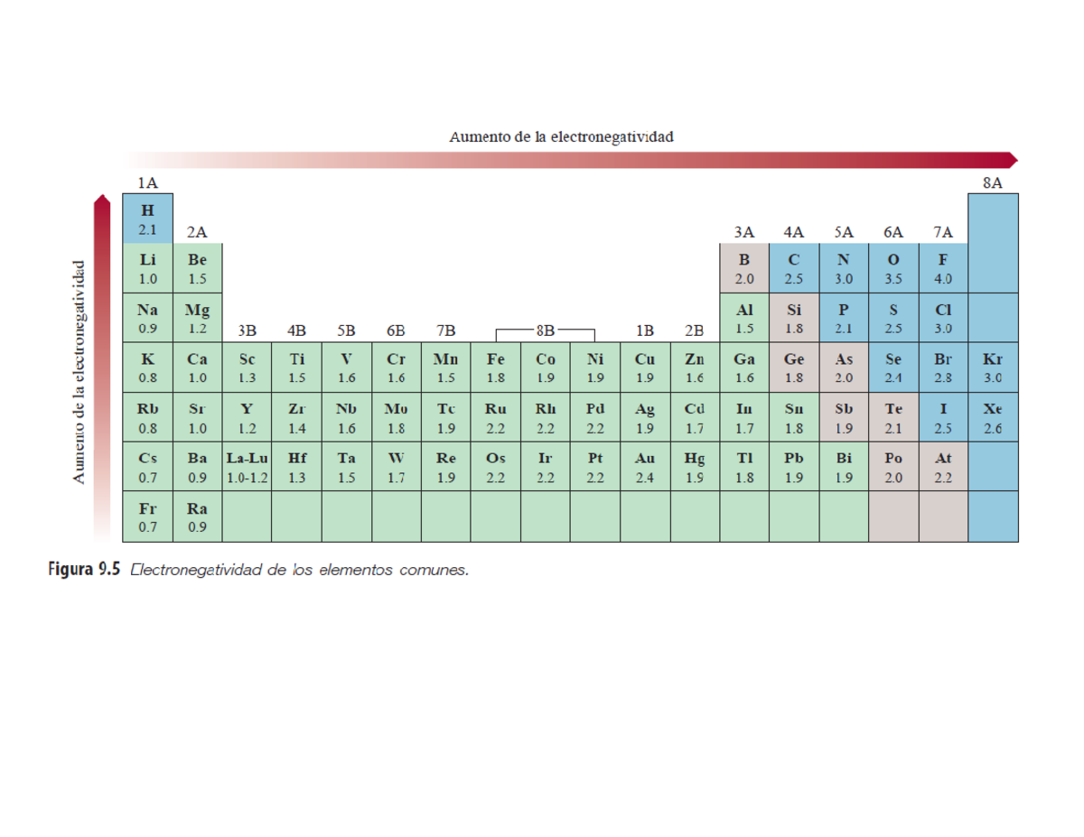 Tabla de electronegatividad - Aumento de la electronegatividad 1A 8A H