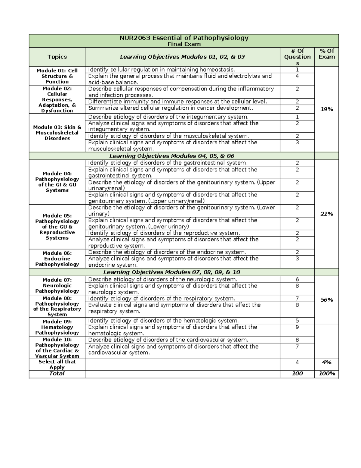 Nur2063 Module 11 Final Exam Blueprint Nur2063 Essential Of Pathophysiology Final Exam Nur2063 Module 11 Final Exam Blueprint Nur2063 Essential Of Pathophysiology Final Exam
