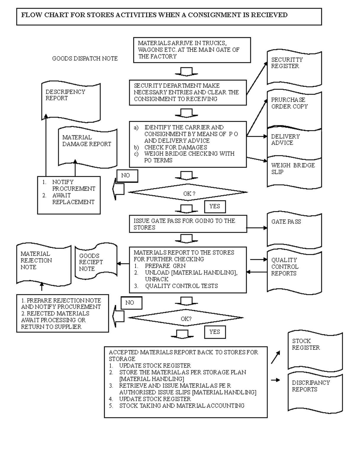 Flow Diagram Stores Activities When Consignment is Received - GOODS ...