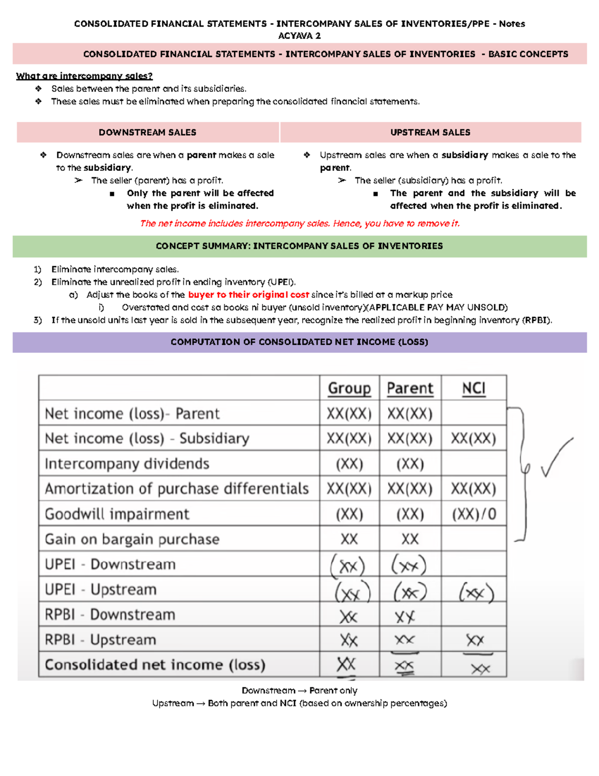 Consolidated Financial Statements - Intercompany Sales OF Inventories ...