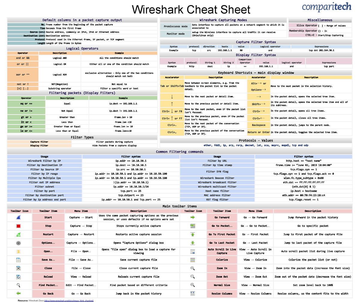 Wireshark-Cheat-Sheet - Cyber Security - ... ... → → ↓ → ↑ → ↓ → ↑ ← → ...