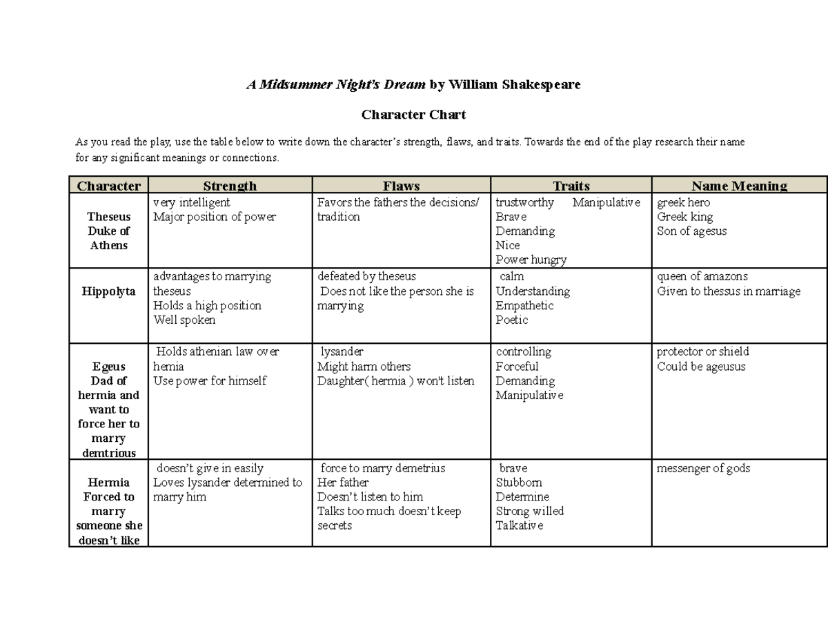 Midsummer Night's Dream Character Chart Copy of A Midsummer Night’s Dream Character Chart - A Midsummer Night’s