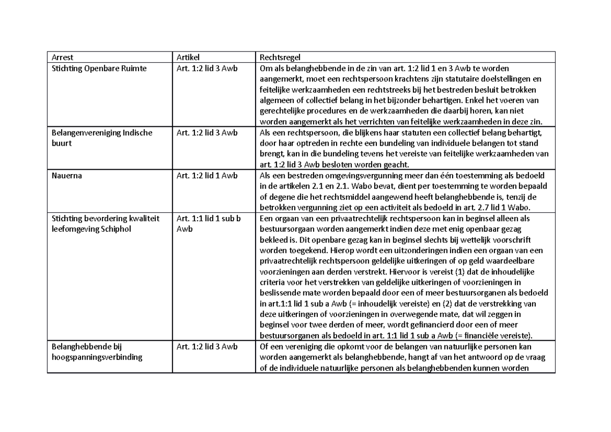 Jurisprudentie overzicht - Arrest Stichting Openbare Ruimte Artikel Art