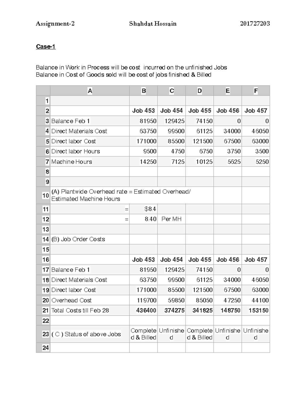 Assign 2 (Mng Acc) Case Balance in Work in Process will be cost incurred on the unfinished