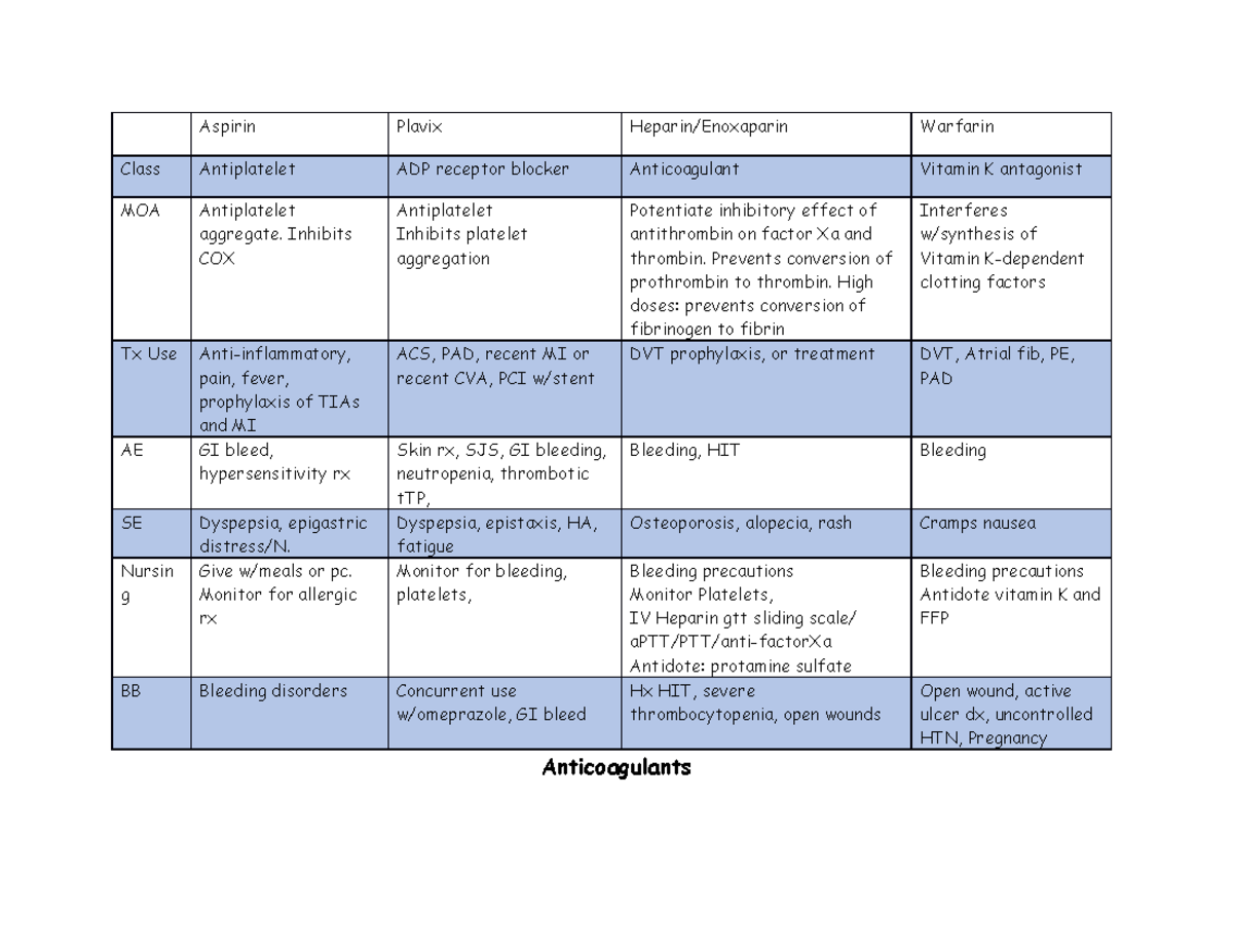 Anticoagulant Drug Table - Aspirin Plavix Heparin/Enoxaparin Warfarin ...