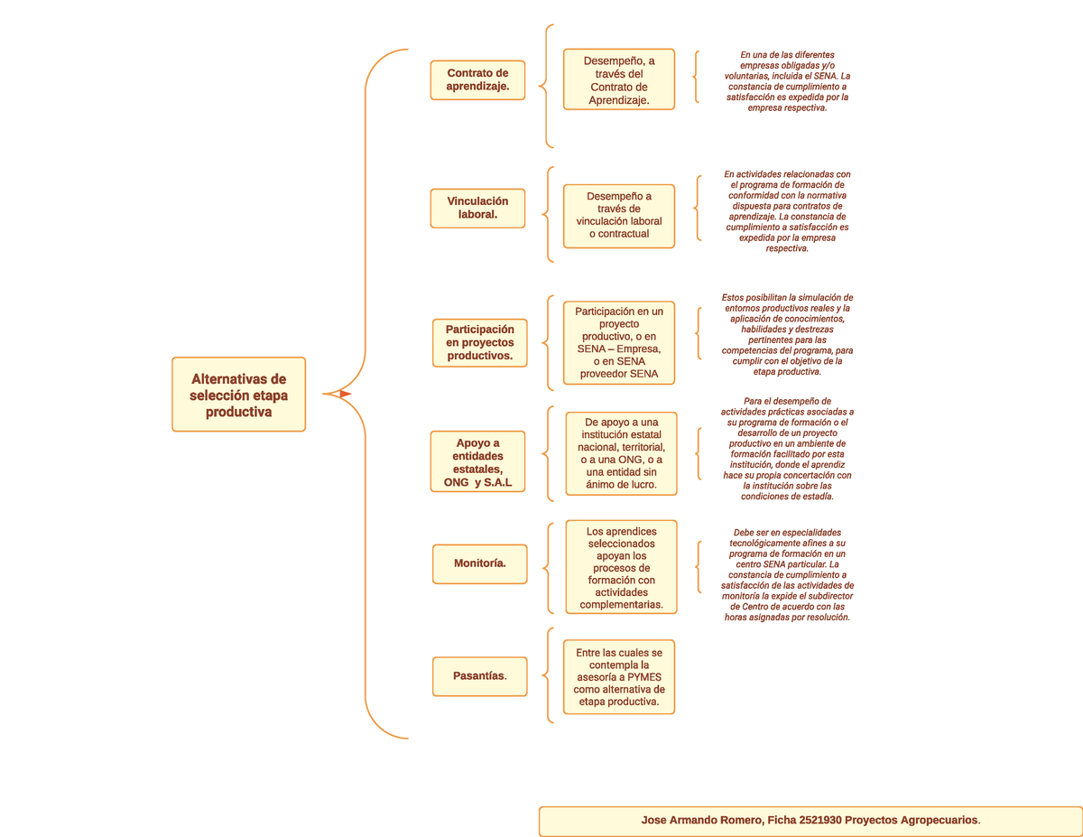 Cuadro Sinoptico Alternativa Etapa Productiva Contrato De Aprendizaje My Xxx Hot Girl 4418