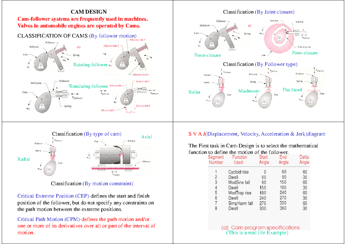 Lect3 4p - 11111 - CAM DESIGN Cam-follower systems are frequently used ...