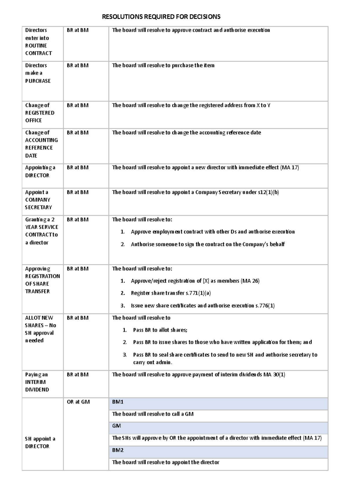 Company Resolutions - RESOLUTIONS REQUIRED FOR DECISIONS Directors ...