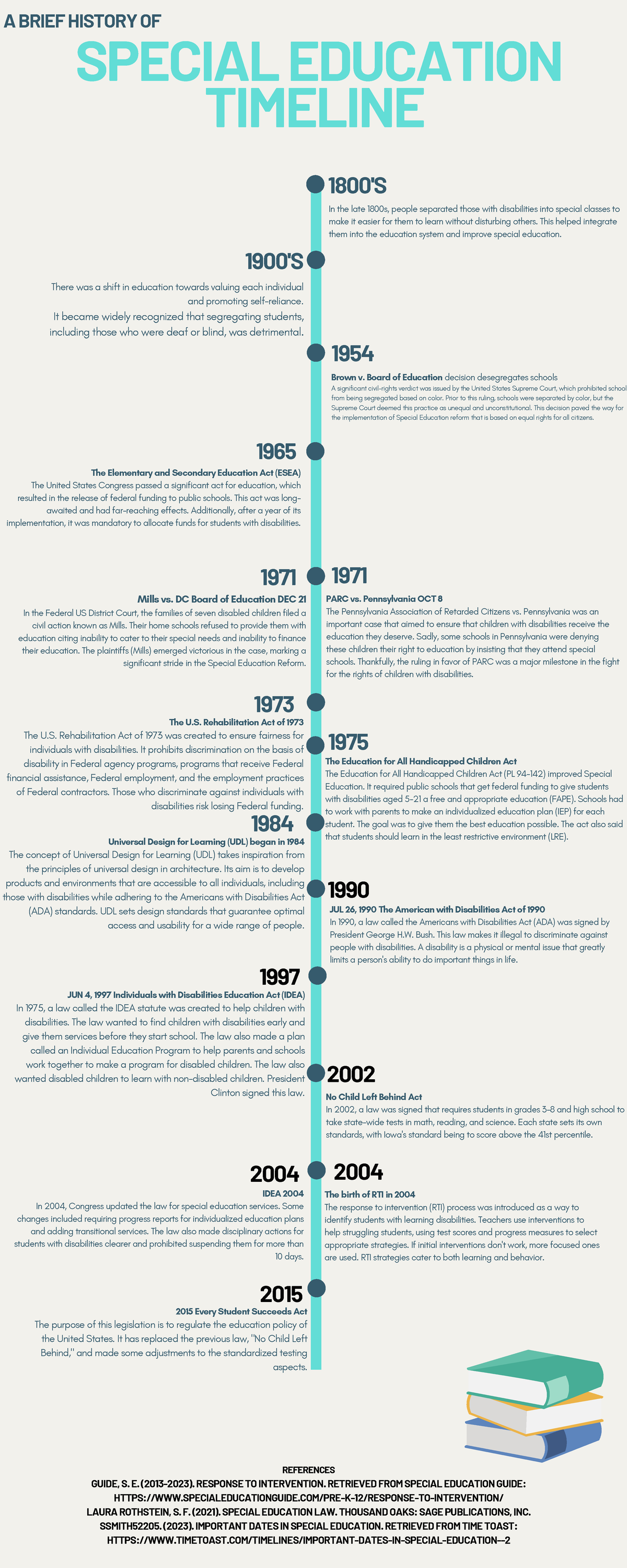 A Special Education Timeline 1800s 1954 A Brief History Of Special