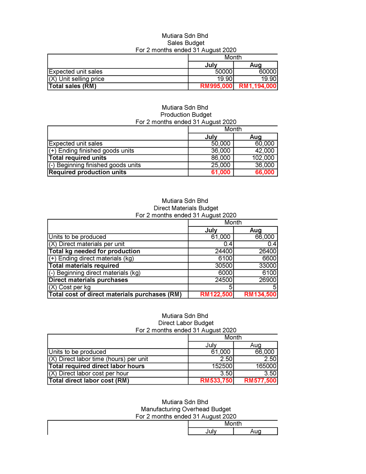 budget or bust case study answers