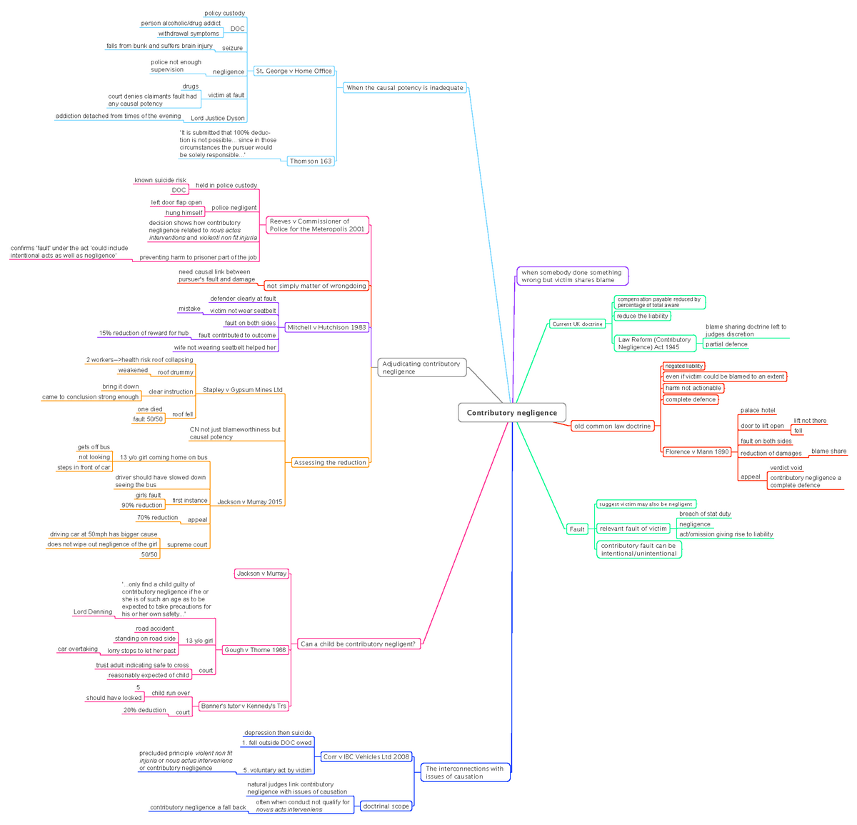 Constitution Mindmap - Contributory negligence when somebody done ...