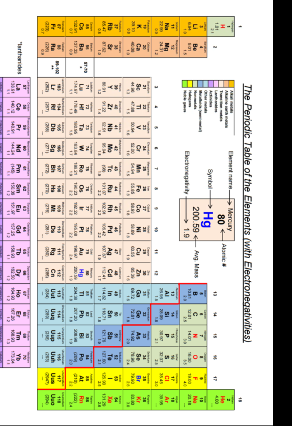 Electronegativity - The Periodic Table of the Elements (with ...