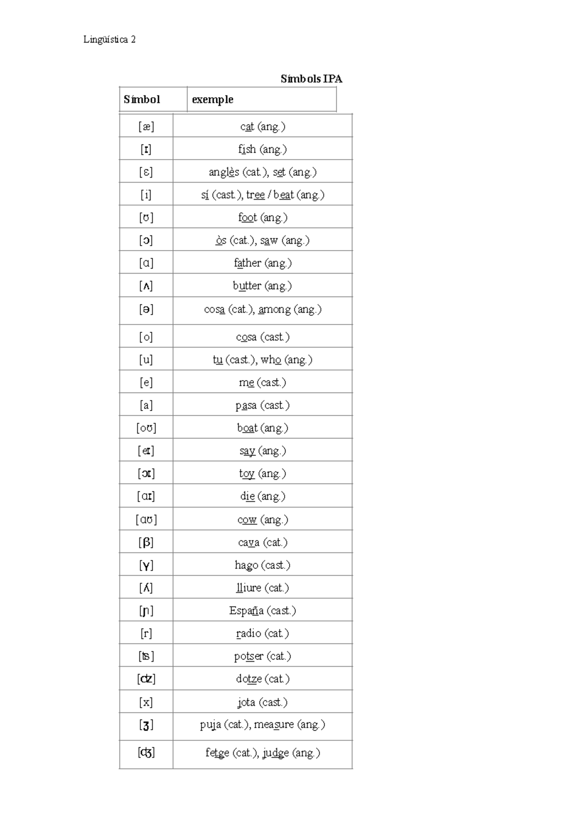 IPA chart oficial - Lingüística 2 Símbols IPA Símbol exemple [æ] cat ...