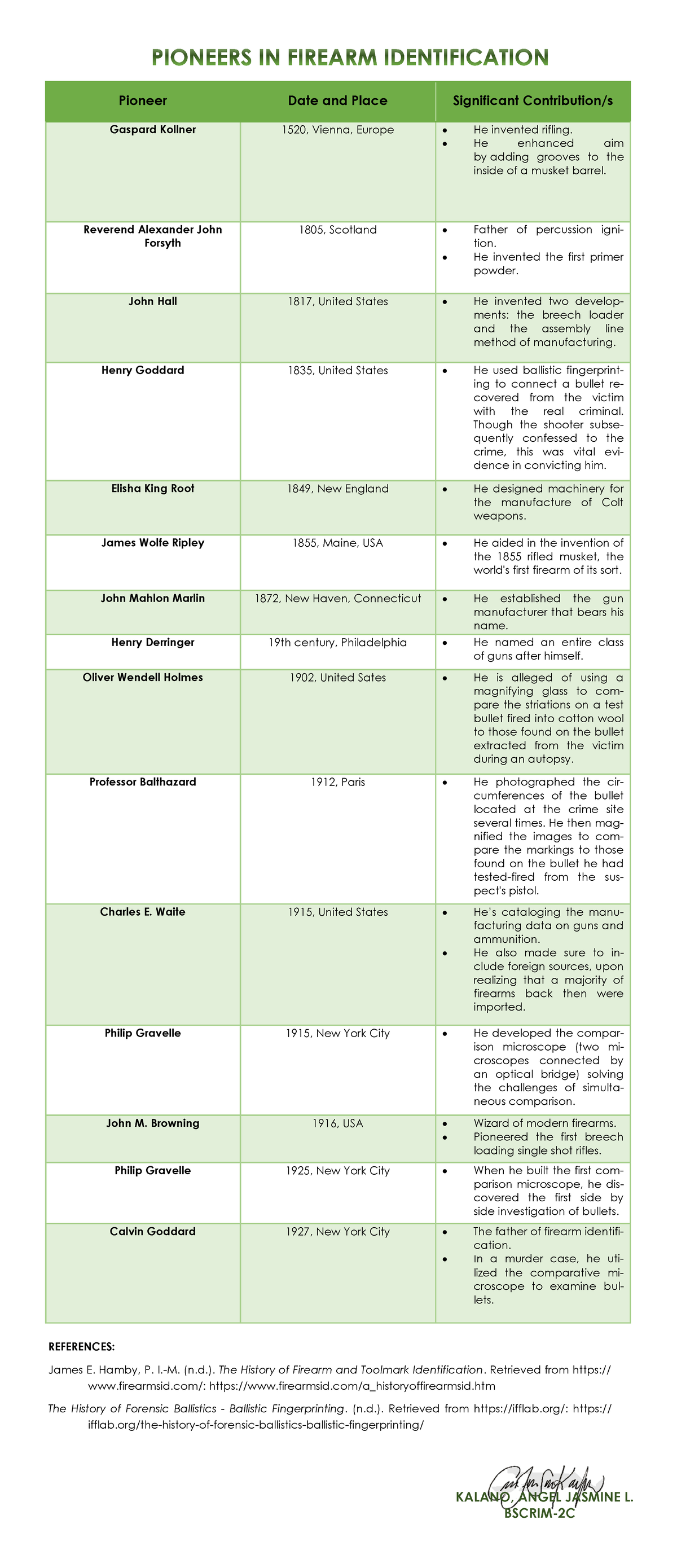 TURN IN T3. Enhancement Activity - Pioneer Date and Place Significant ...