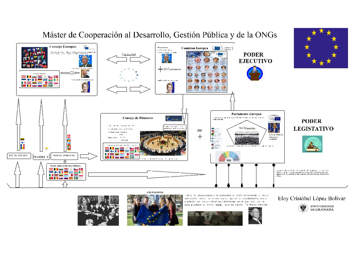 Esquema de las instituciones de la UE. Compuesto por las principales ...