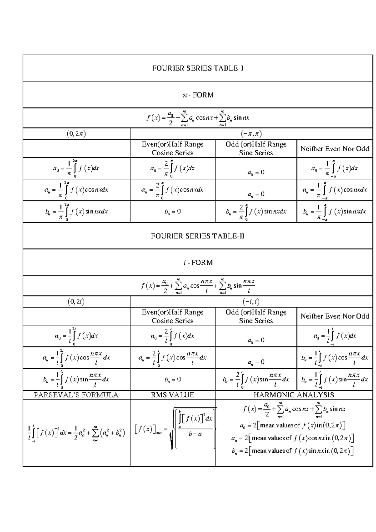 Fourier Series Table - FOURIER SERIES TABLE-I - FORM 0 1 1 cos sin 2 n ...