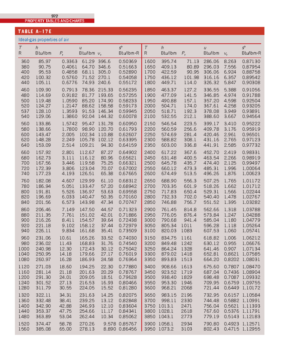 Air-Table-English - air table in english unit - PROPERTY TABLES AND ...