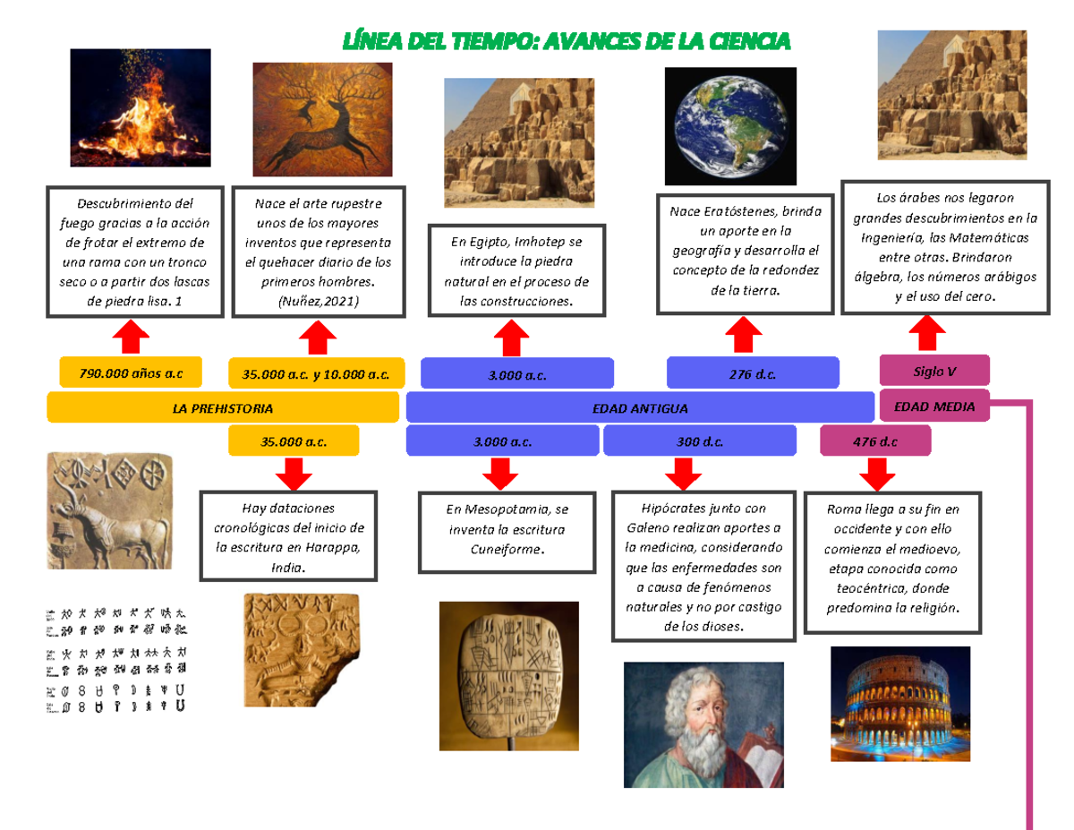 Linea Del Tiempo De La Ciencia Y Tecnologia Timeline Timetoast Photos Sexiz Pix