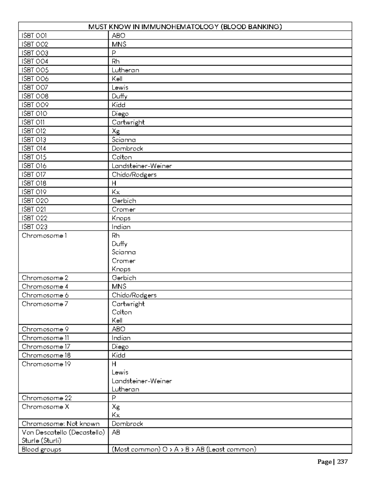 8 Must to know blood bank MUST KNOW IN IMMUNOHEMATOLOGY (BLOOD