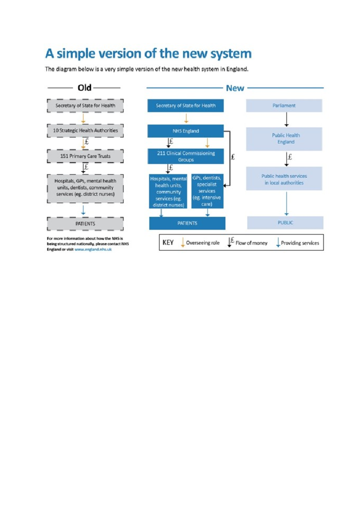 NHS S - NHS current - A simple version of the new system The diagram ...