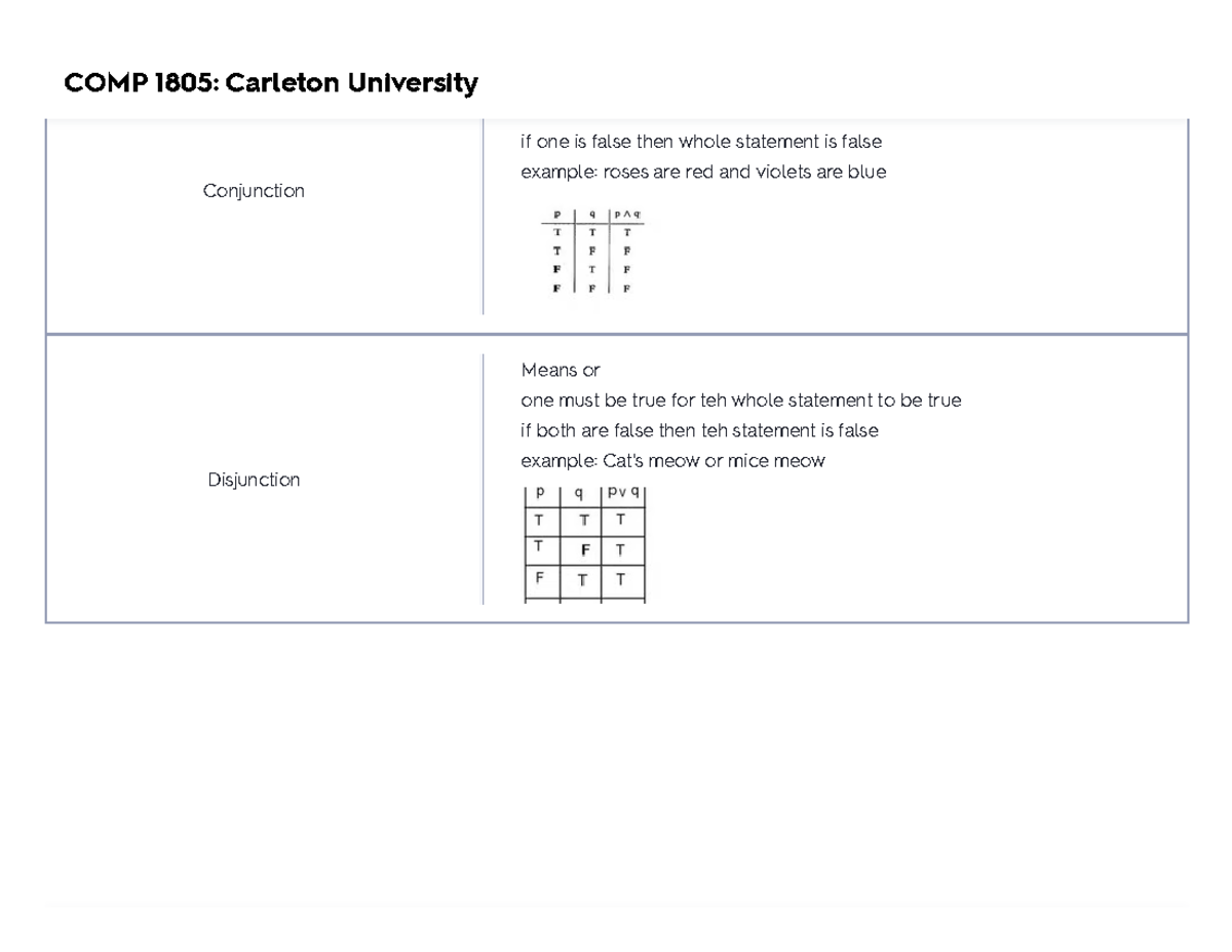 COMP 1805 notes - Conjunction Means and both must be true in order for ...