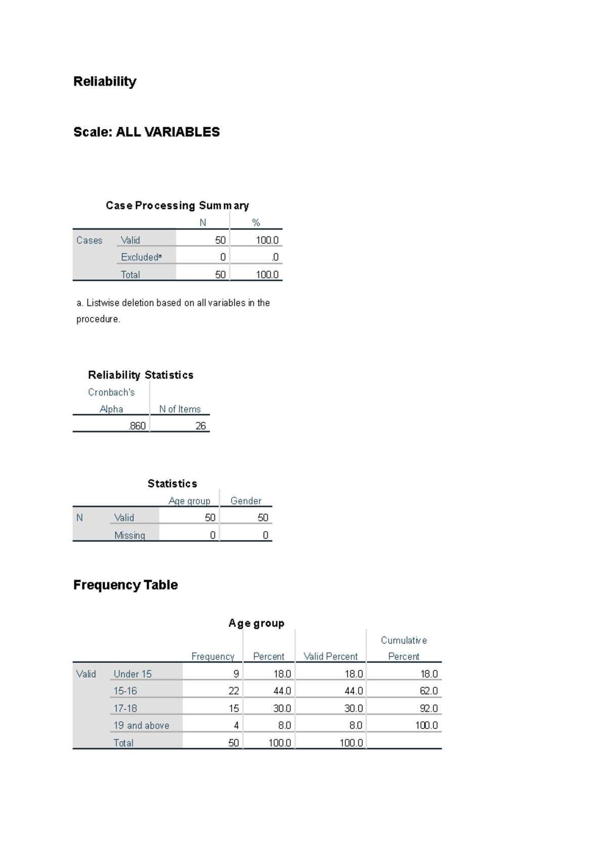 Output - good - Reliability Scale: ALL VARIABLES Case Processing ...