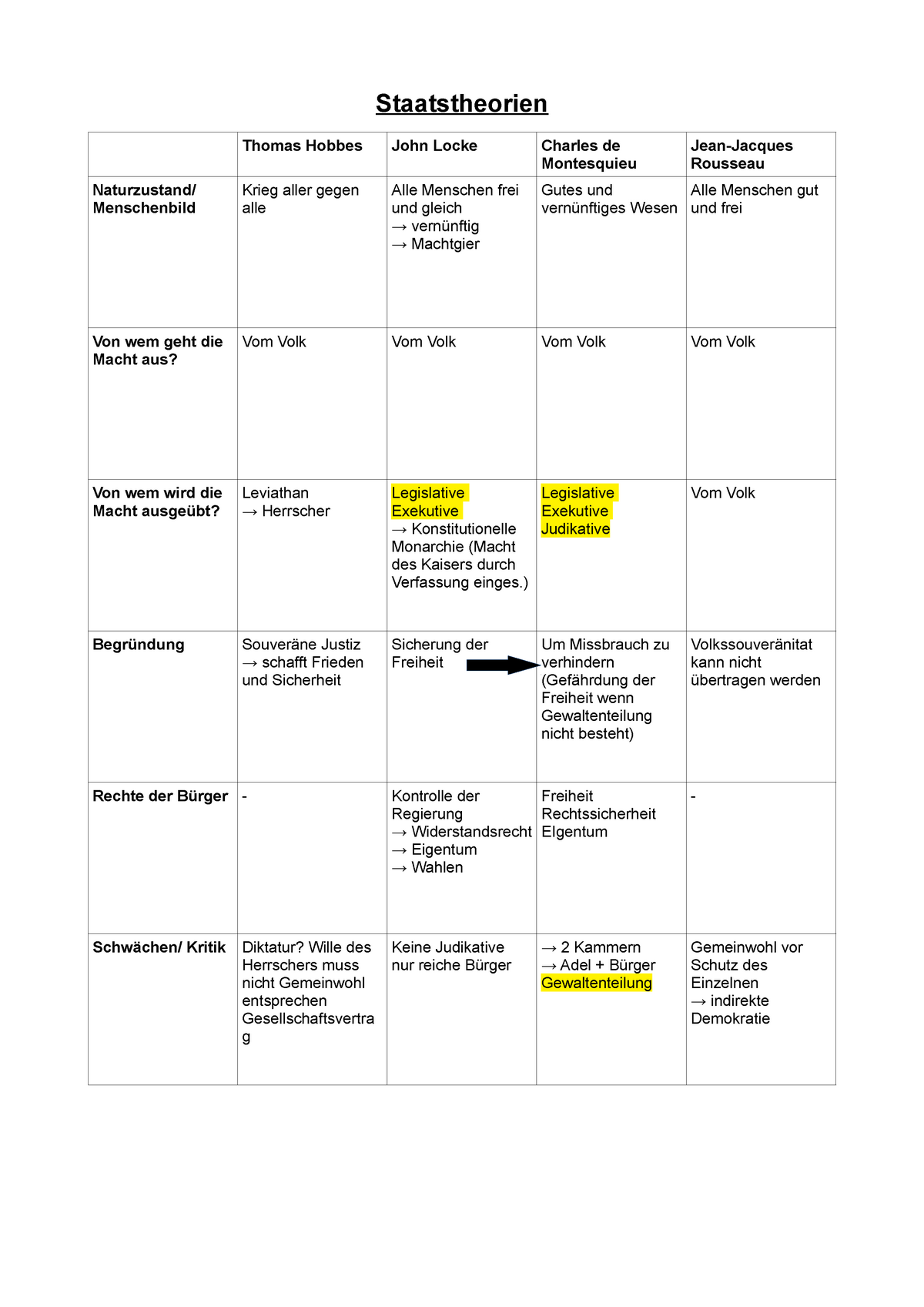 Staatstheorien - Staatstheorien Thomas Hobbes John Locke Charles De ...