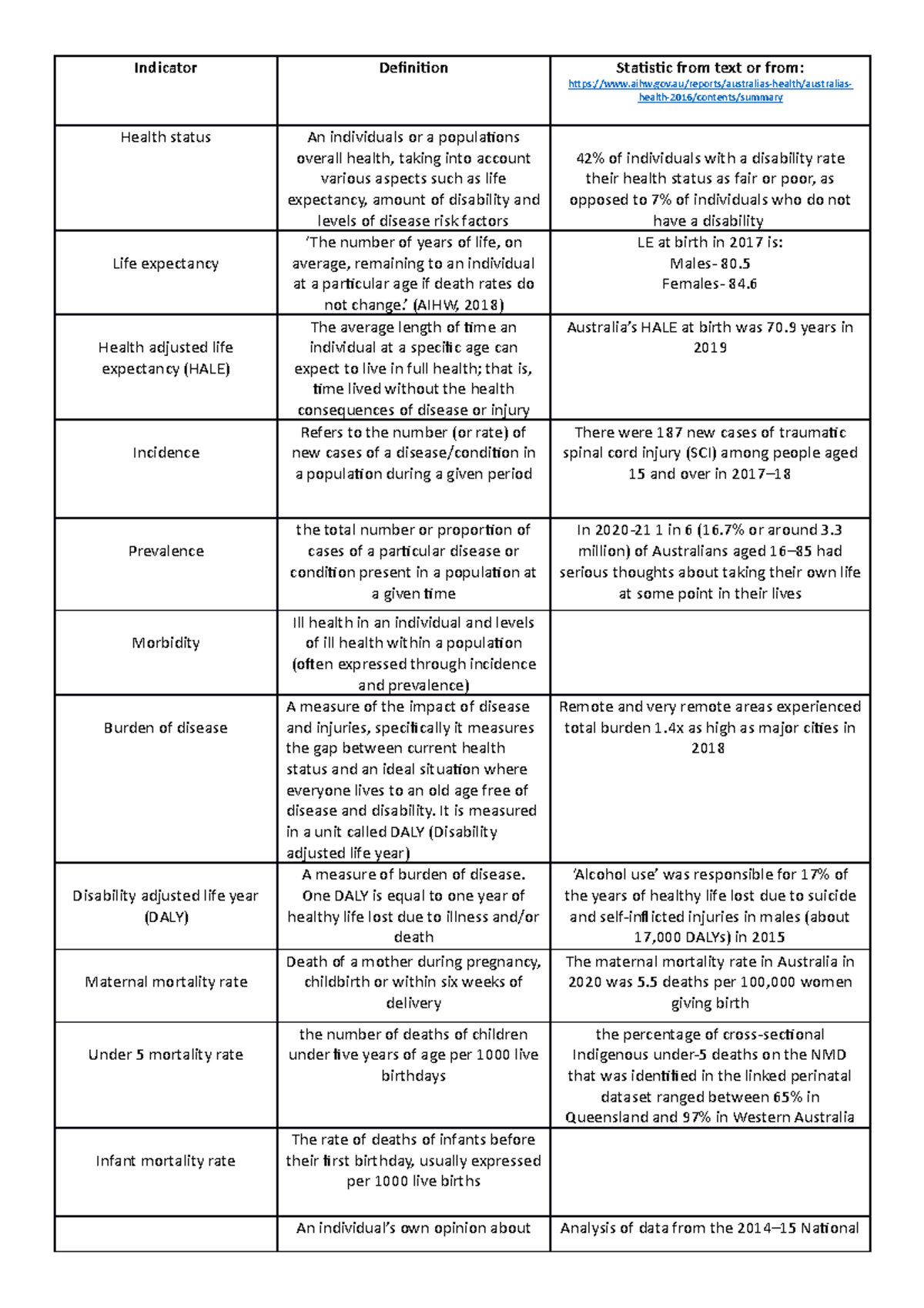 Health indicators table - Studocu