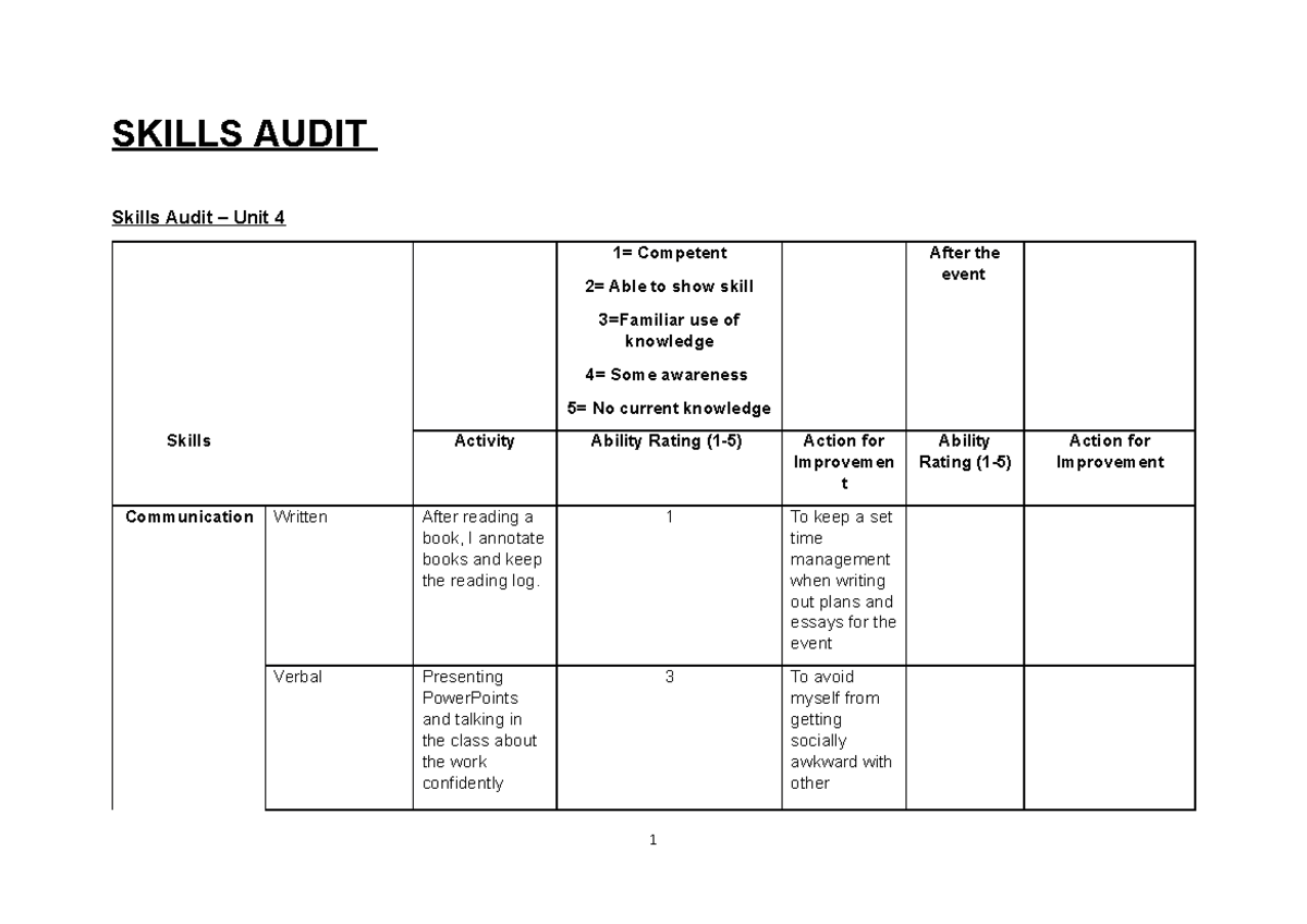 A Skill Audit Unit 4 - SKILLS AUDIT Skills Audit – Unit 4 1= Competent ...