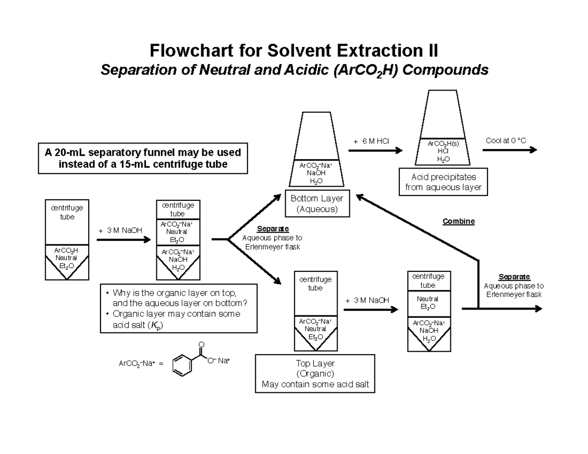 Solvent Extraction II Flowchart - Flowchart For Solvent Extraction II ...