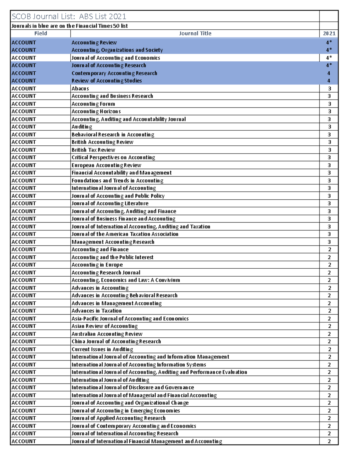 Scob journal list abs list 2021 - Journals in blue are on the Financial ...