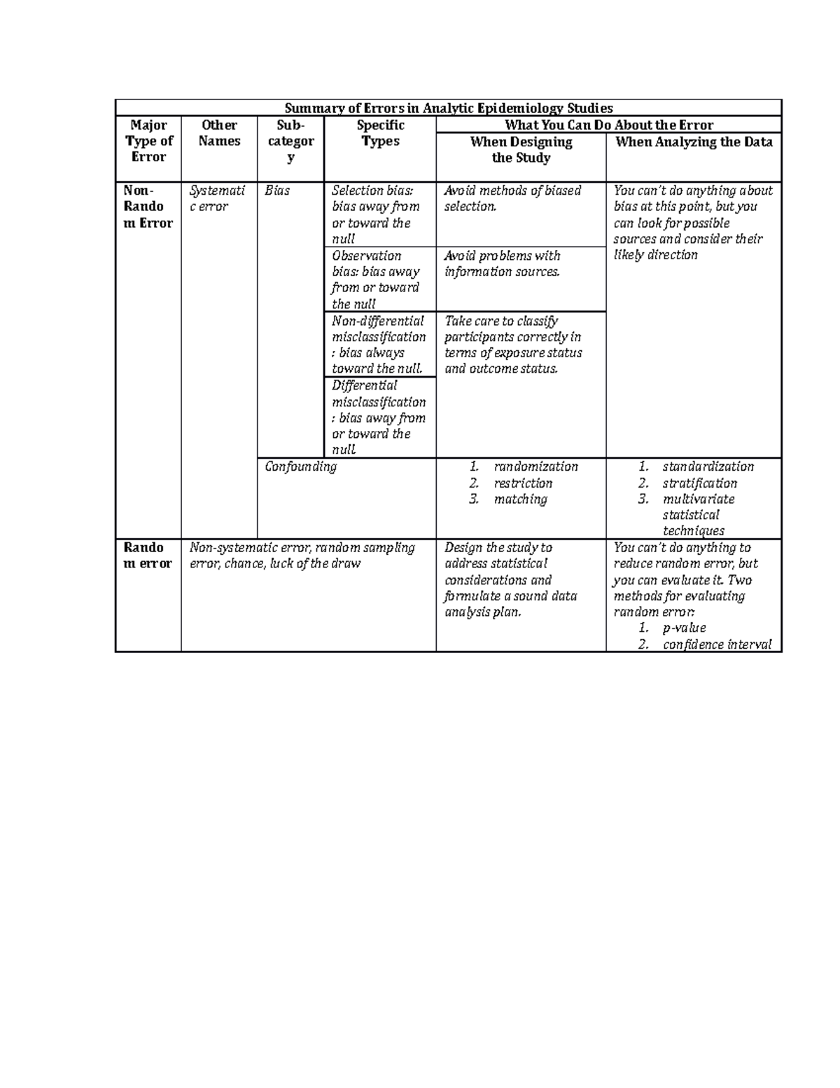 Summary of Errors in Analytic Epidemiology Studies - Differential ...