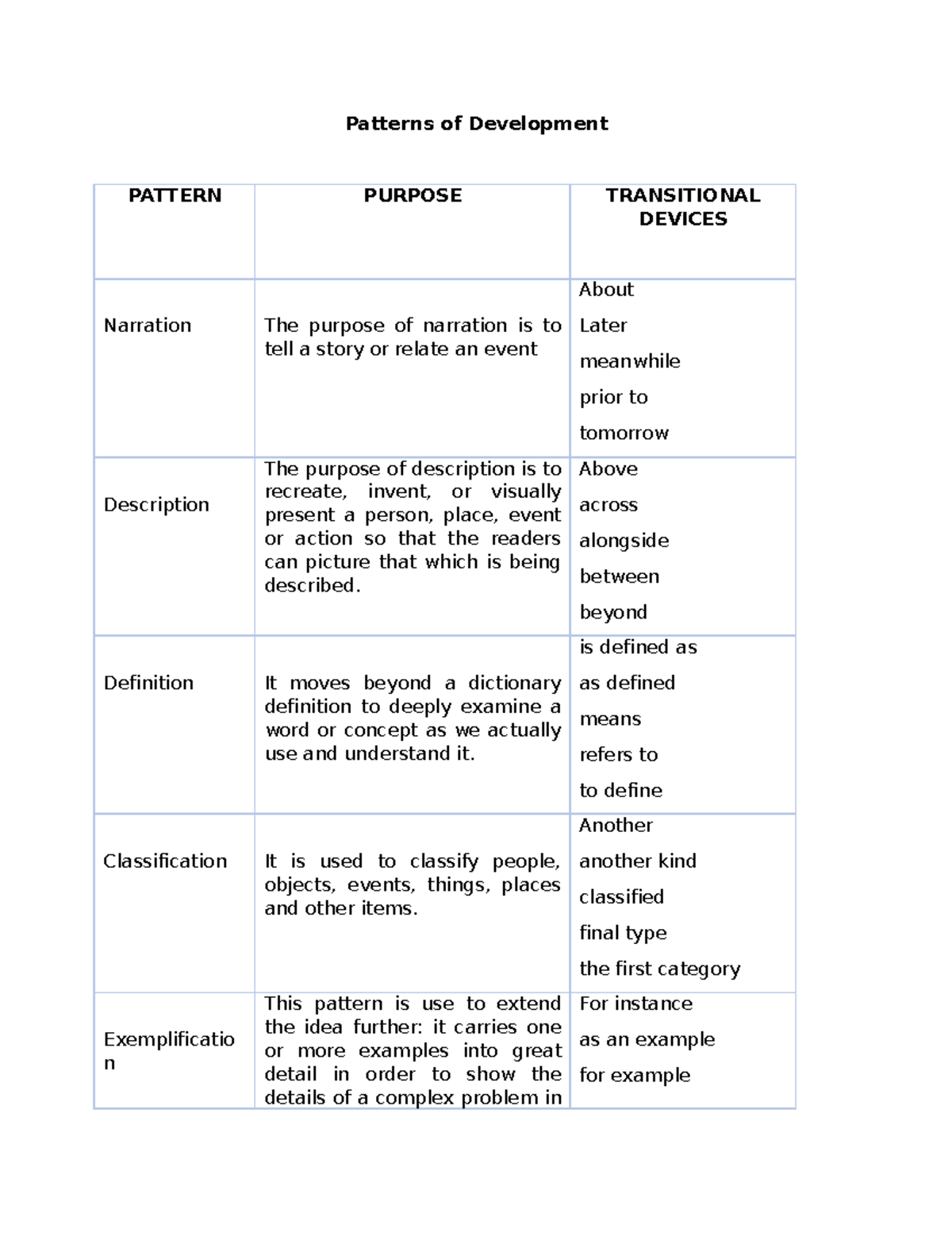 Task 111 Patterns of Development - Patterns of Development PATTERN ...