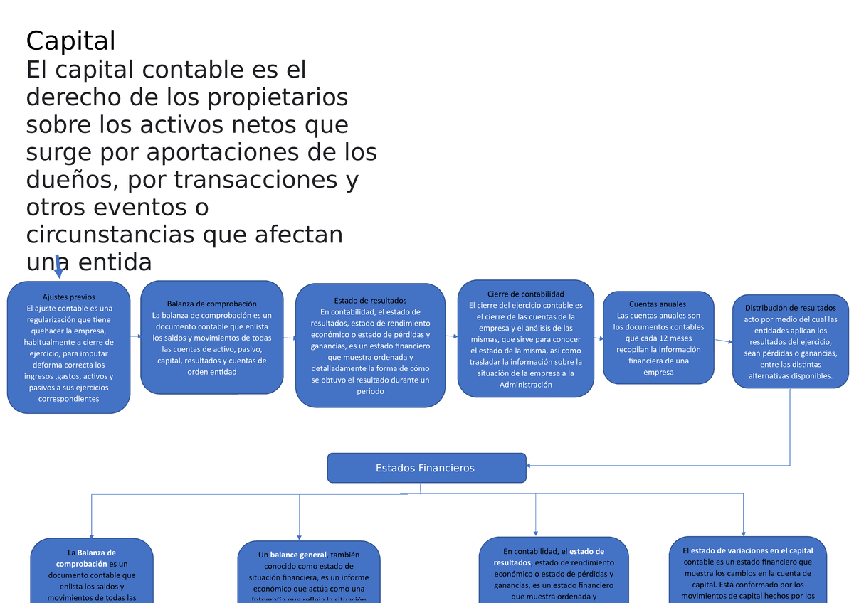 Elementos de contabilidad - Capital El capital contable es el derecho ...