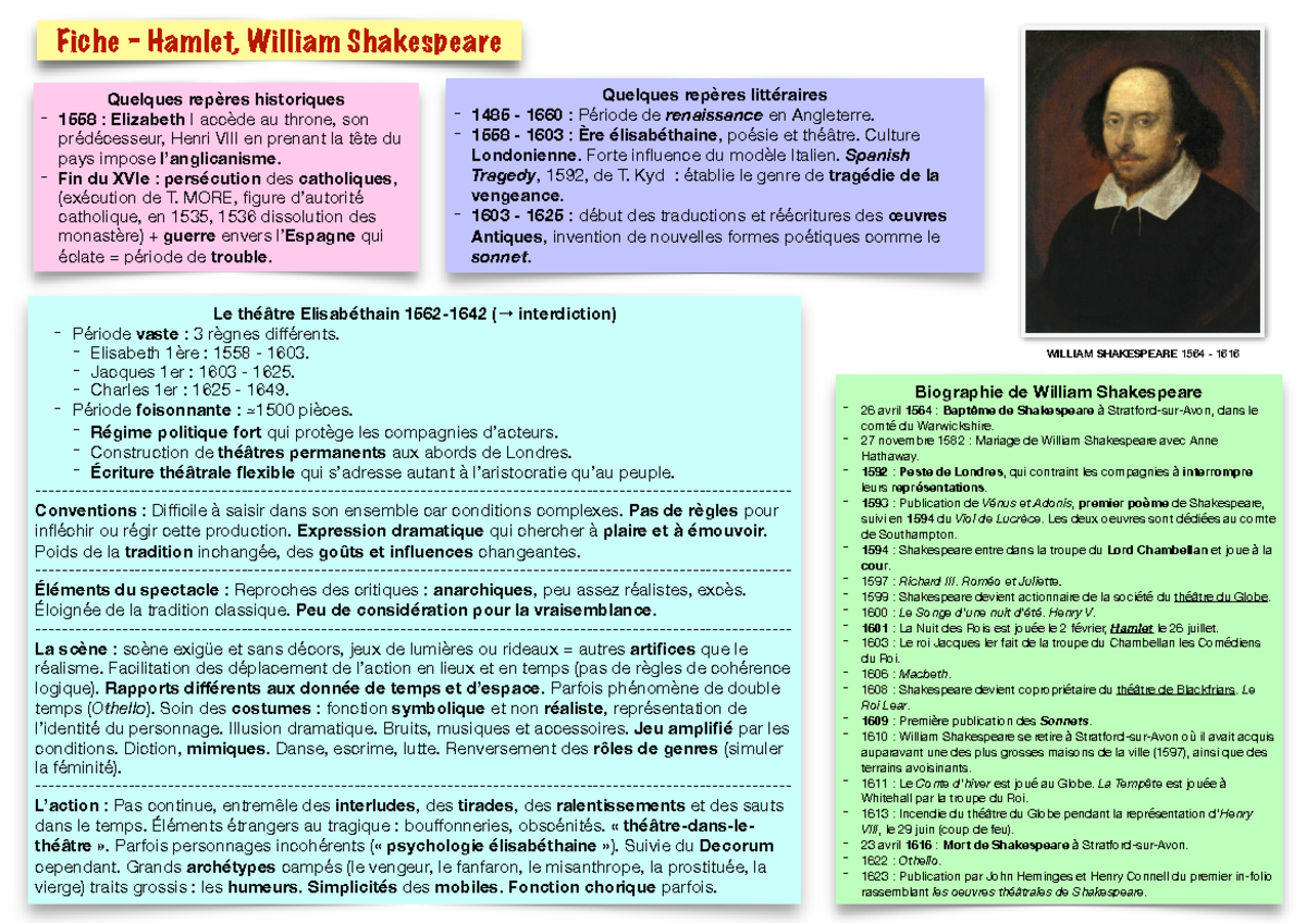 Shakespeare et Résumé d'Hamlet - Fiche - Hamlet, William Shakespeare