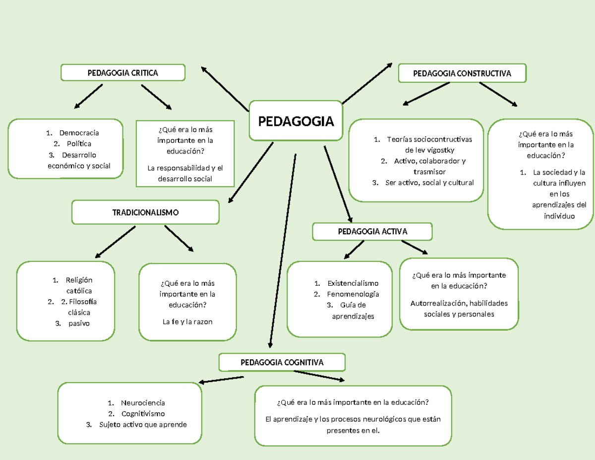 Mapa Conceptual De La Pedagogia Pedagogia Pedagogia Critica Democracia 2 Política Desarrollo 6794