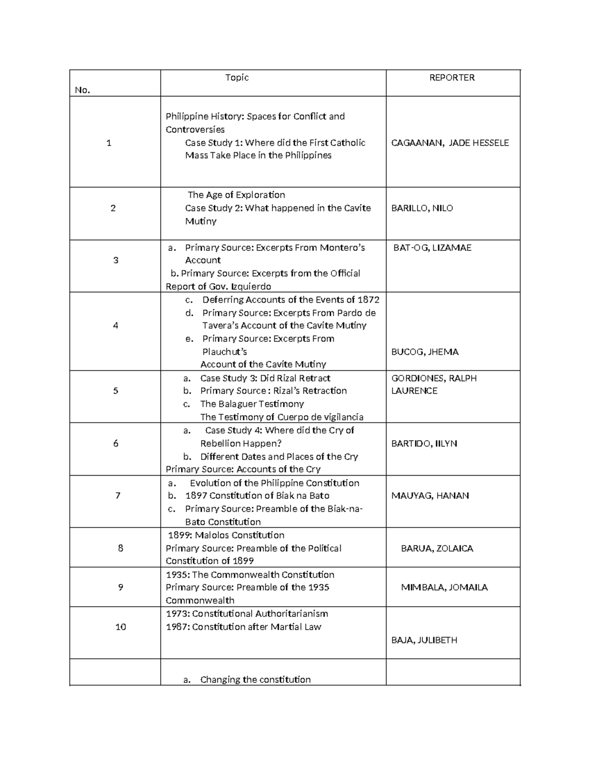 RIPH Topics FOR Report 2023 - No. Topic REPORTER 1 Philippine History ...
